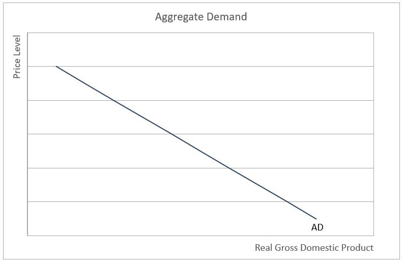 Definition of Aggregate Demand Higher Rock Education